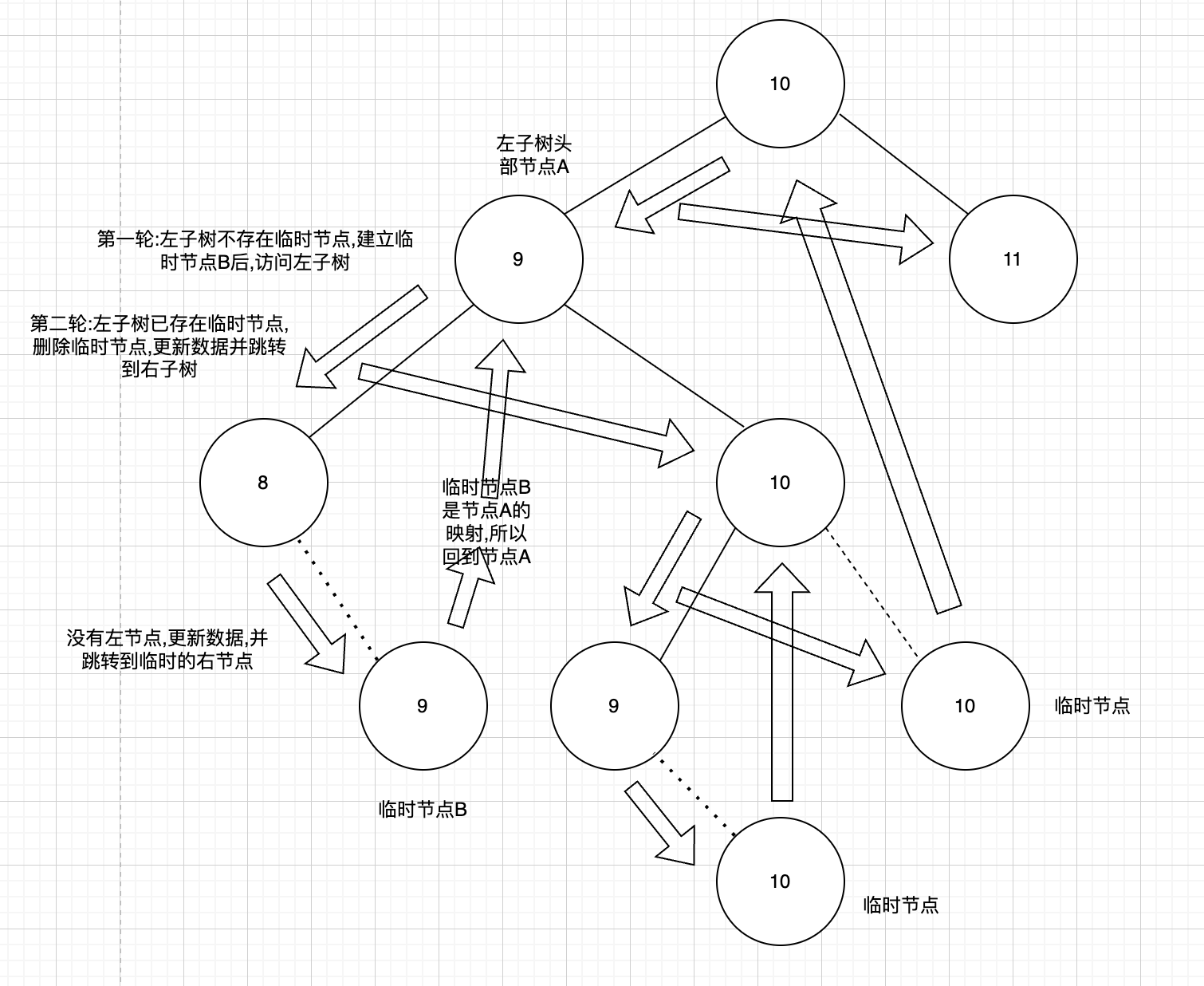 Morris中序二叉树代码流程
